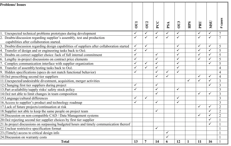 Table 3: Issues and problems during collaboration  Problems/ Issues 