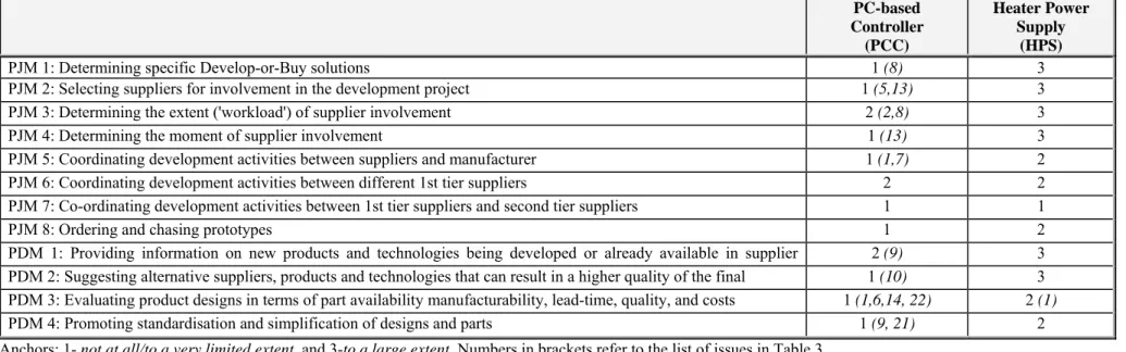 Table 4:  Execution of short-term operational activities: PCC and HPS projects  PC-based  Controller  (PCC)  Heater Power Supply (HPS) 