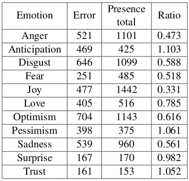 Table 10: Multi-label Error across Emotions.