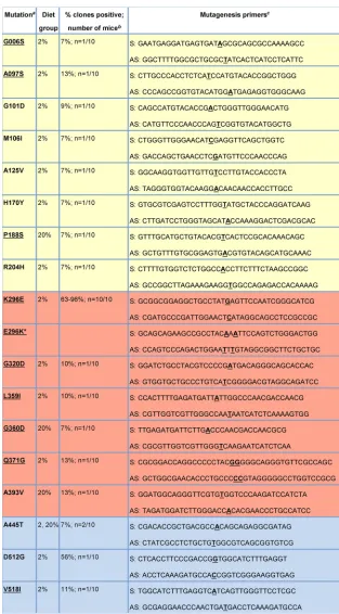 TABLE 1 Mutagenesis primers for generating recombinant MuNoV strains