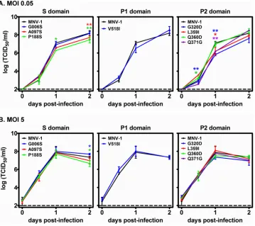 FIG 4 Mutations in the MNV-1 VP1 S and P domains do not inﬂuence replication kinetics in macrophages