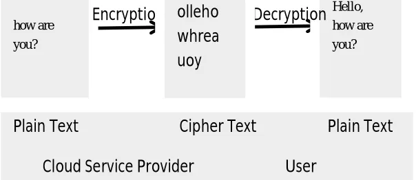 Fig 3: Encryption- Decryption Process  