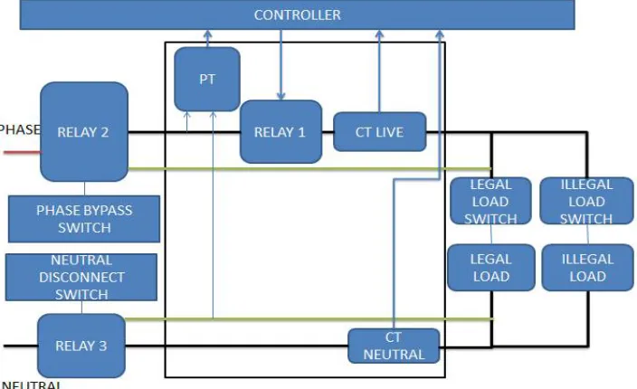 Fig. 3. Disconnecting the neutral line Prevention against whole meter bypass – 