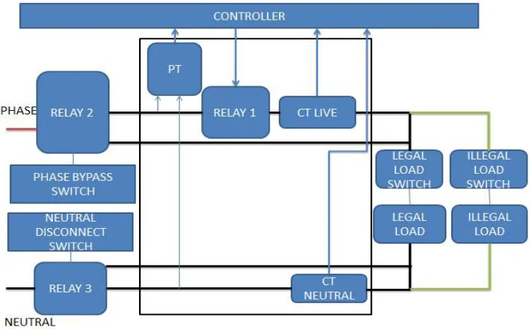Fig. 6. Prevention against tampering 
