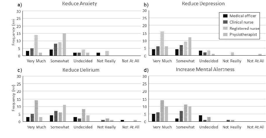 Figure 4: Perceptions of importance of psychological rationales; (a) reduce anxiety, (b) reduce 