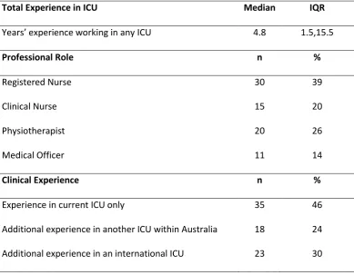 Table 1 Participant role and experience working in intensive care settings (n = 76) 