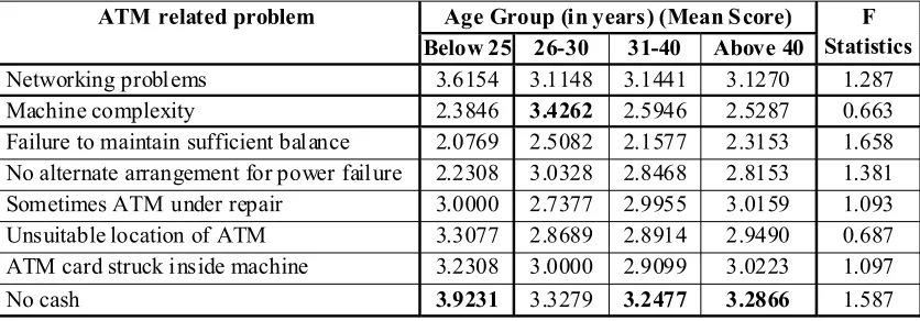 Table 9 : Respondent's Problem about ATM in relation to Gender