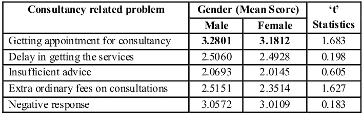 Table 11 : Respondent's Problem about Consultancy in Relation to Gender