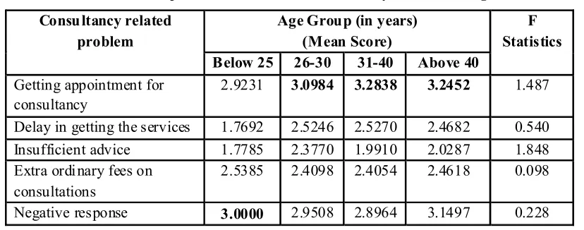 Table 12 : Respondent's Problem about Consultancy in Relation to Age