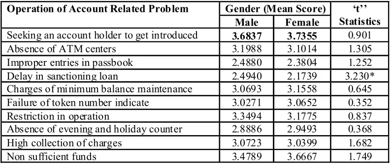 Table 1 : Respondent's problem about operation of account in relation to Gender
