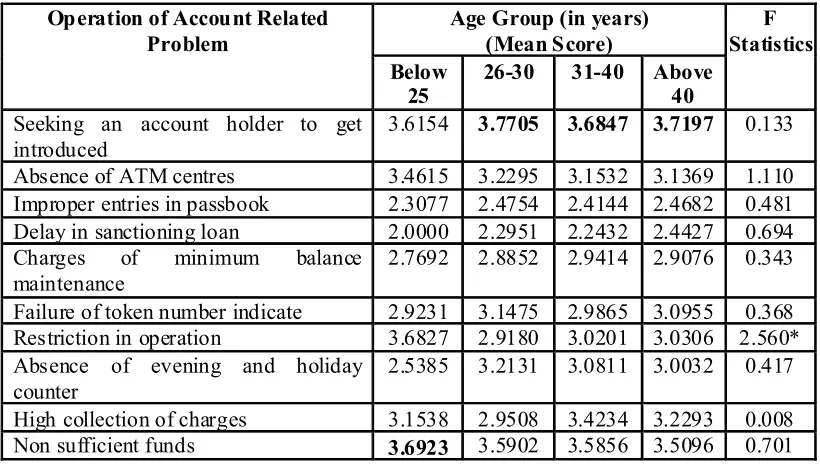 Table 2 : Respondent's problem about operation of account in relation to Age