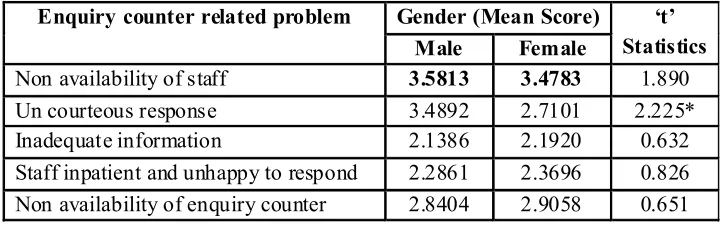 Table 3 : Respondent's problem about Enquiry Counter in relation to Gender