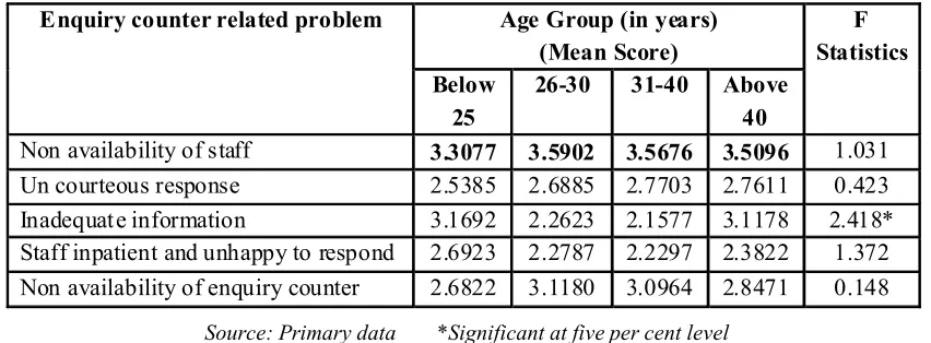 Table 4 : Respondent's problem about enquiry counter in relation to Age