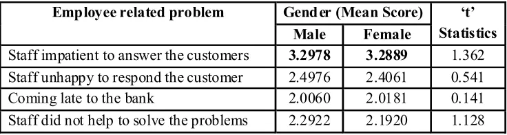Table 7 : Respondent's Problems about  Employees in relation to Gender