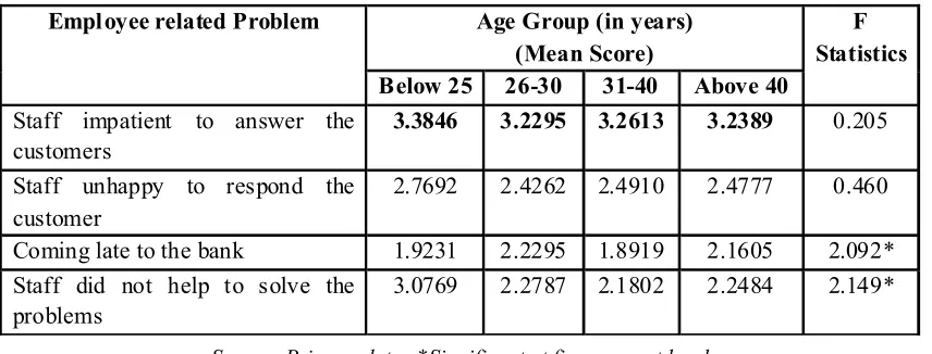 Table 8 : Respondent's Problem about  Employees in relation to Age
