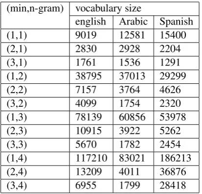 Table 1: El-reg vocabulary size with variation of pa-rameters.