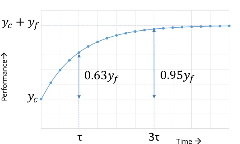 Figure 1: Time Constant Learning Curve 