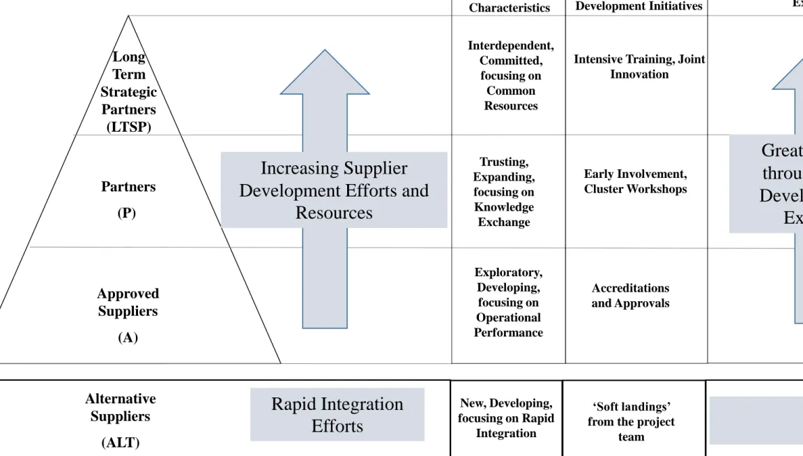Figure 2: Characteristics of, and Learning Expectations for, different supplier categories 