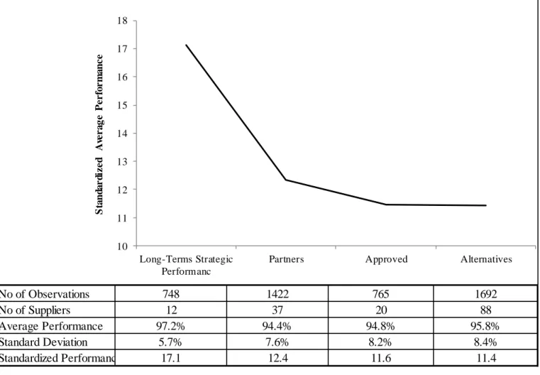 Figure 3: Average performance across different supplier categories