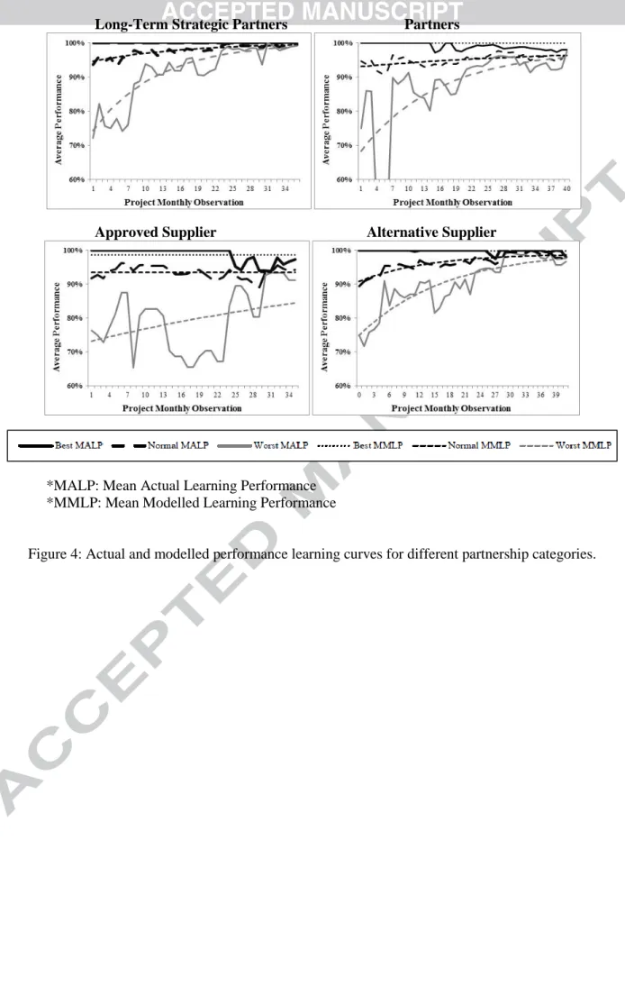 Figure 4: Actual and modelled performance learning curves for different partnership categories
