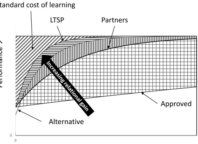 Figure 7: Graphical interpretation of relational  gain through different relational categories 