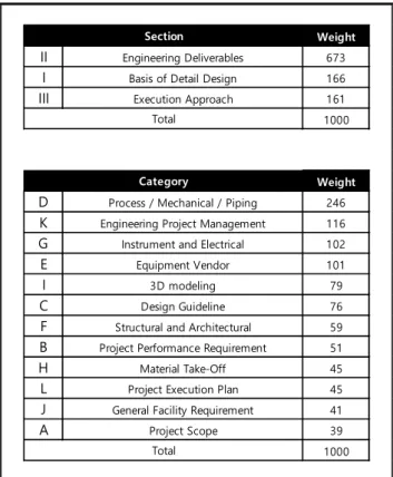 Figure 5. DECRIS Weight for each Section and Category. 
