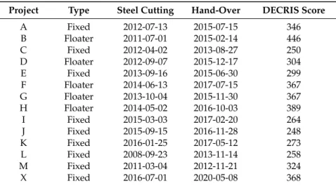 Table 5. Selection of Sample Offshore EPC Project.