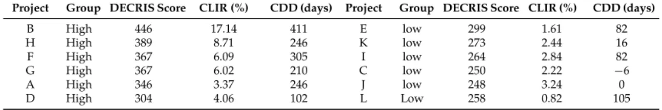 Table 7. Group of the Sample Projects based on DECRIS Score of 300.