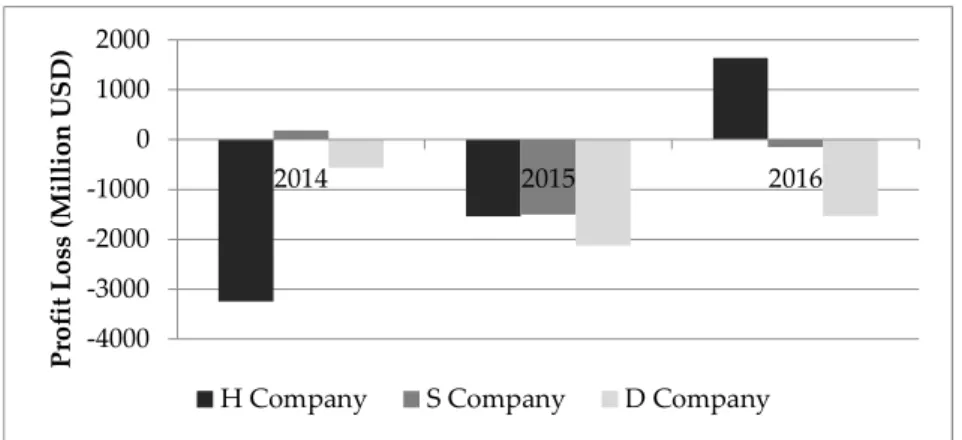 Figure 1. Profit losses of EPC Contractor (Modified from Press Release [5]). 