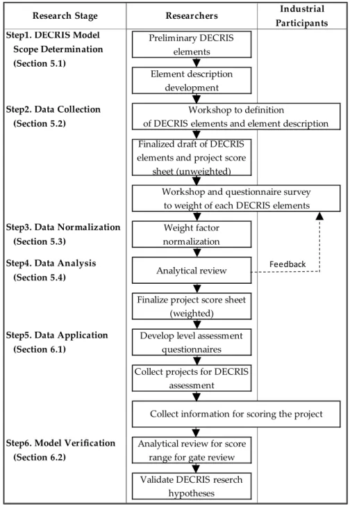 Figure 2. DECRIS Model Development Flowchart. 