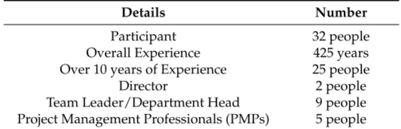 Table 3. Experience Information of Participants for the DECRIS model.