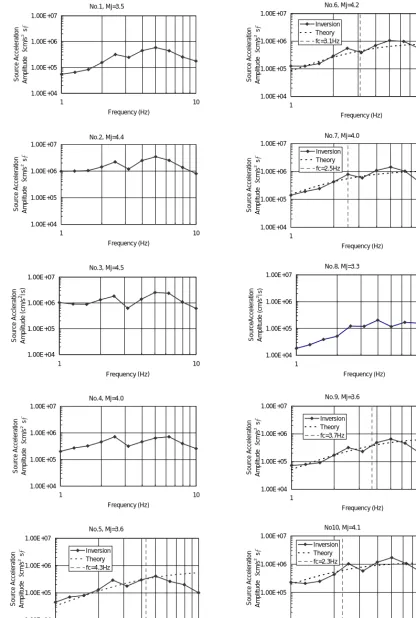 Figure 2. Inverted seismic source spectra