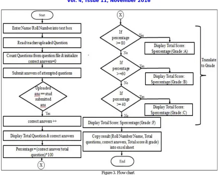 Figure 3. Flow chart  