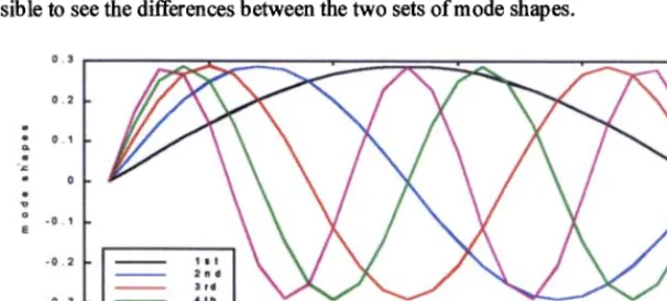 Figure 2 shows mode shapes for damaged (B 1) and undamaged (B0) beams together. Note that it is almost impossible to see the differences between the two sets of mode shapes