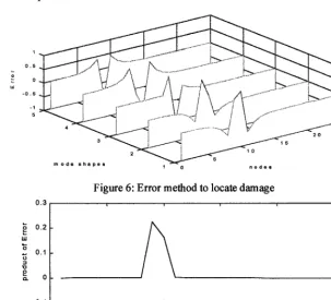 Figure 6" Error method to locate damage 