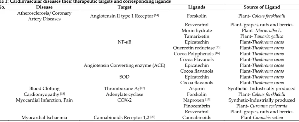 Table 2: E-score of all docking interactions performed for cardiovascular disorders 