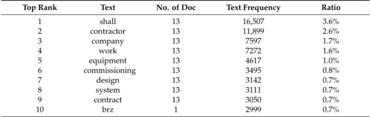 Table 4. Top 10 words of high text frequencies among 300 frequency words removed in the SOW.