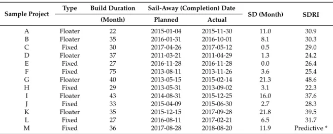 Table 10. Sample project summary: Duration, SD, and SDRI.