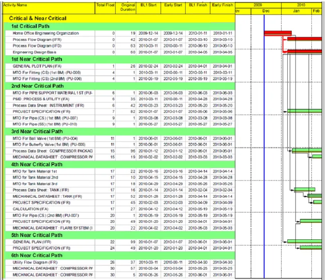Figure 5 below shows task groups by the lengths of the total float for the critical and near critical path.