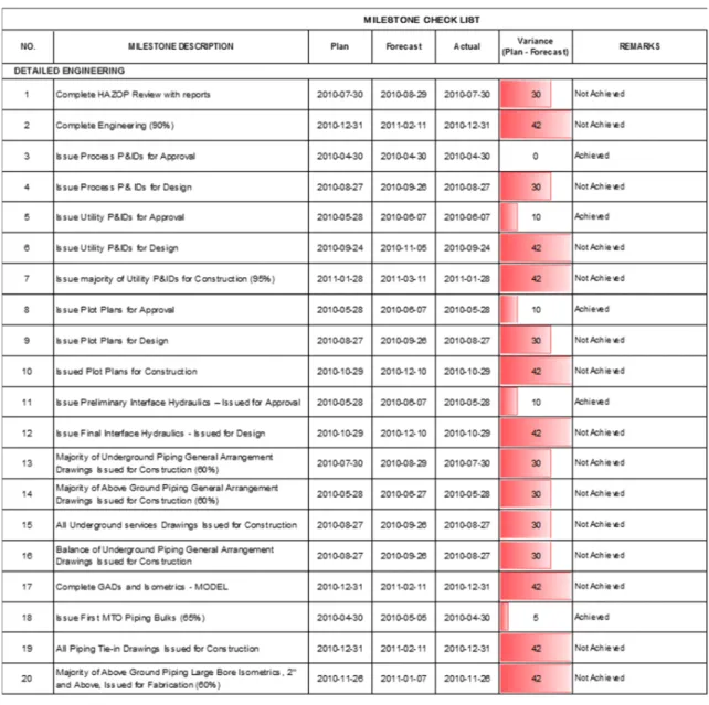 Figure 6. Sample milestone checklist. (Note for abbreviations: GAD = General Arrangement Drawing; 