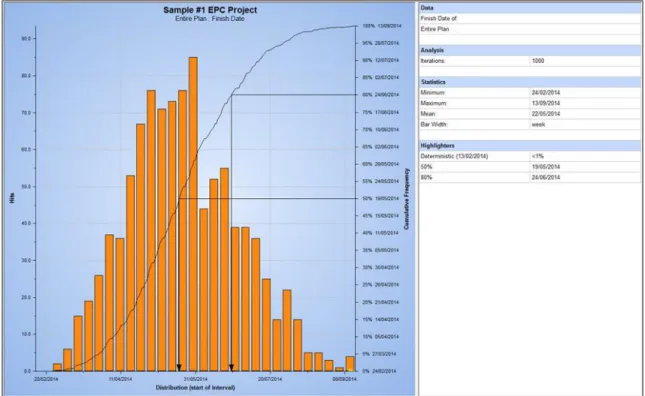 Figure 2. Case study 1 baseline project simulation result (non-delayed schedule). 