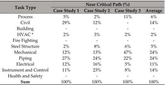 Table 1. Percentage of task type in the critical path (CP) of the Sample engineering procurement and  construction (EPC) Projects