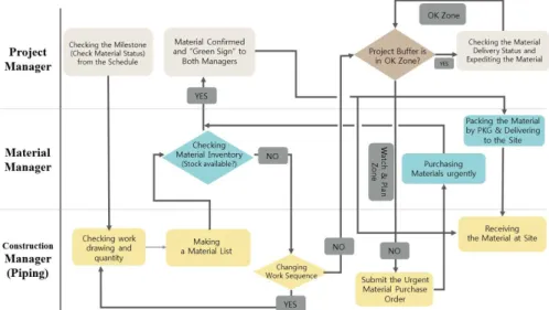 Figure 5. Flow Chart for Material Management Process.