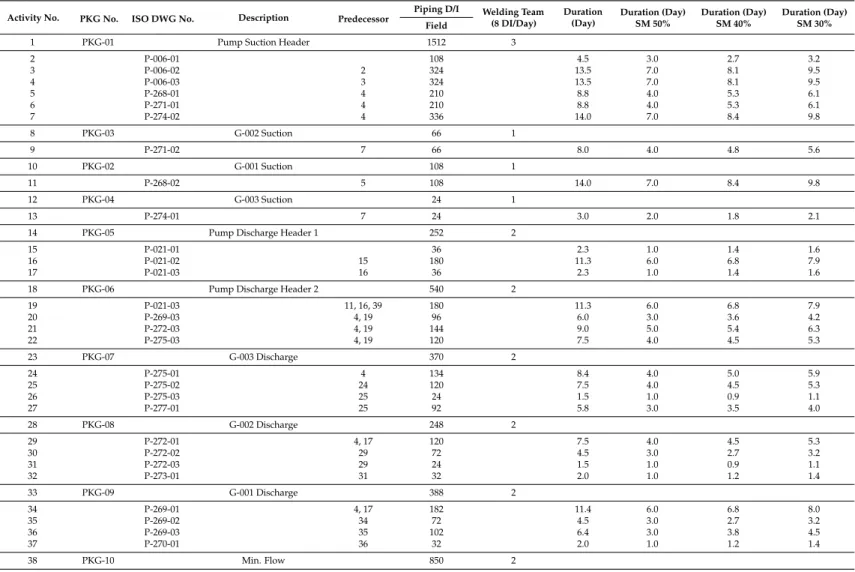 Table 3. Crude pump unit (CPU-Case 1)—activity sequence and resource allocation.