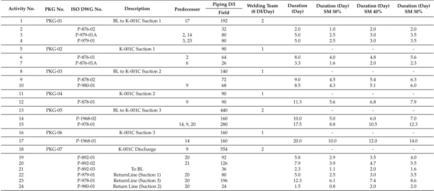Table 4. Propylene compressor unit (PCU-Case 2)—activity sequence and resource allocation.