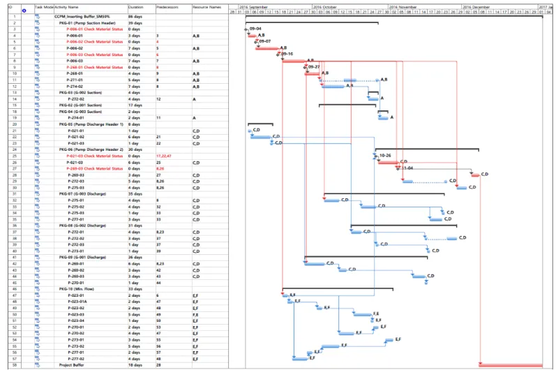 Figure 6. CCPM schedule for CPU-Case 1 (safety margin 50%).