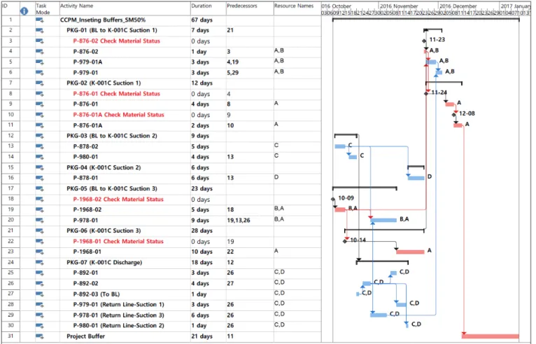 Figure 7. CCPM Schedule for PCU-Case 2 (safety margin 50%).