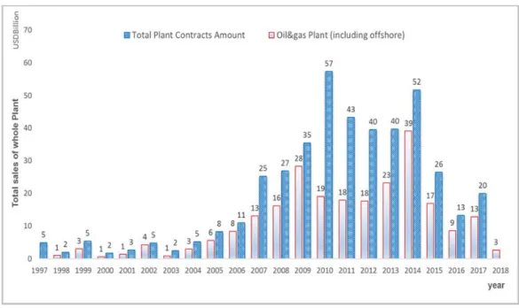 Figure 1. Total annual contracts amount by Korean EPC contractors on overseas projects [4]. 