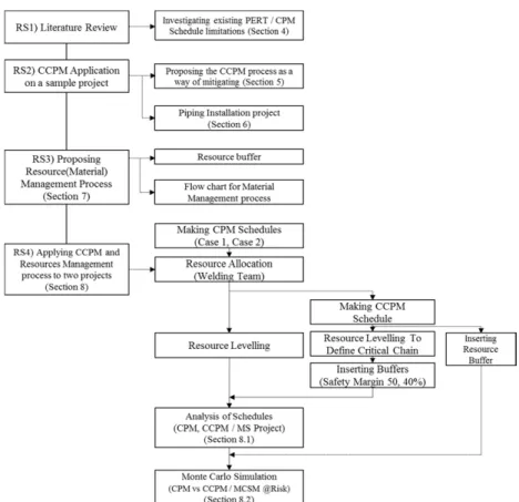 Figure 2. Research Methodology and Process.