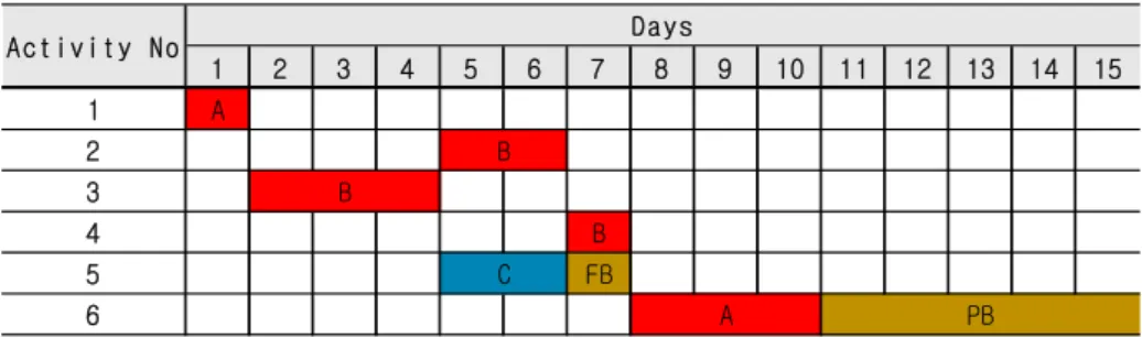 Figure 4. Critical chain activities (resource leveling) and inserting Buffers (project buffer and feeding Buffer)